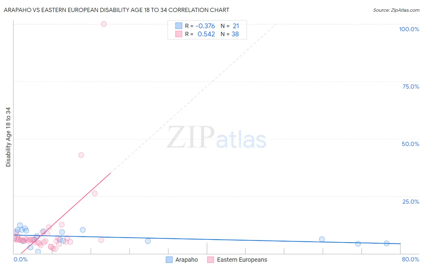 Arapaho vs Eastern European Disability Age 18 to 34