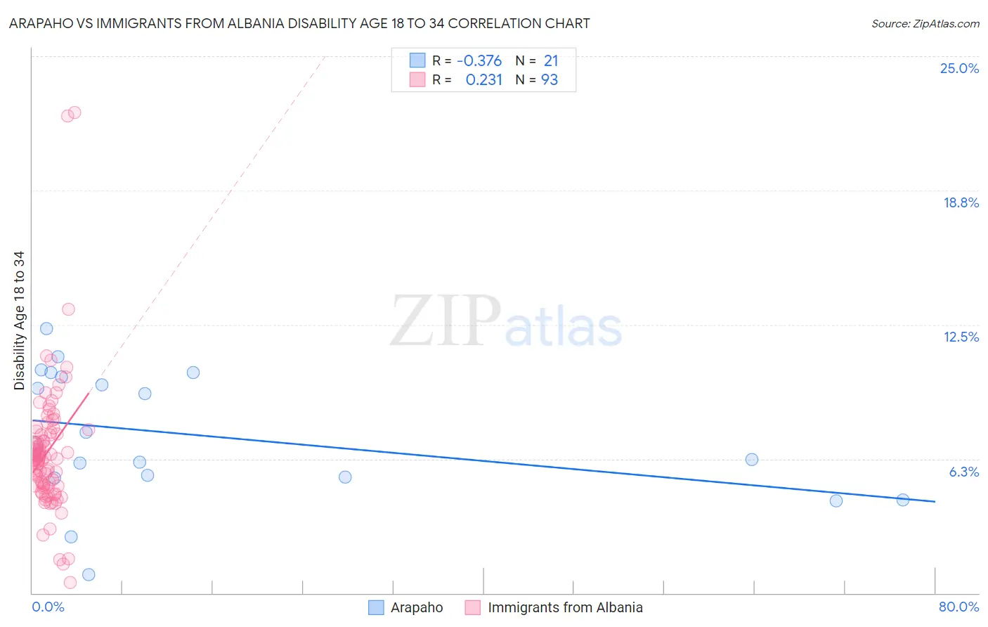 Arapaho vs Immigrants from Albania Disability Age 18 to 34