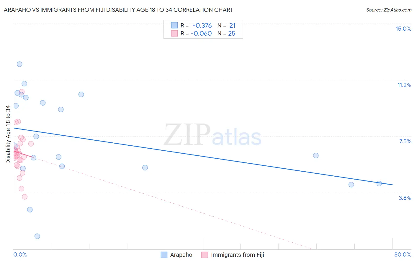 Arapaho vs Immigrants from Fiji Disability Age 18 to 34