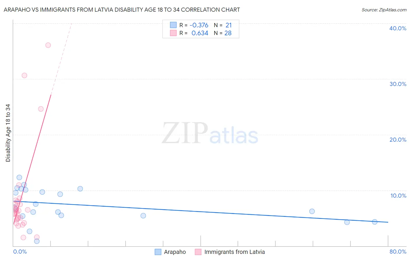 Arapaho vs Immigrants from Latvia Disability Age 18 to 34