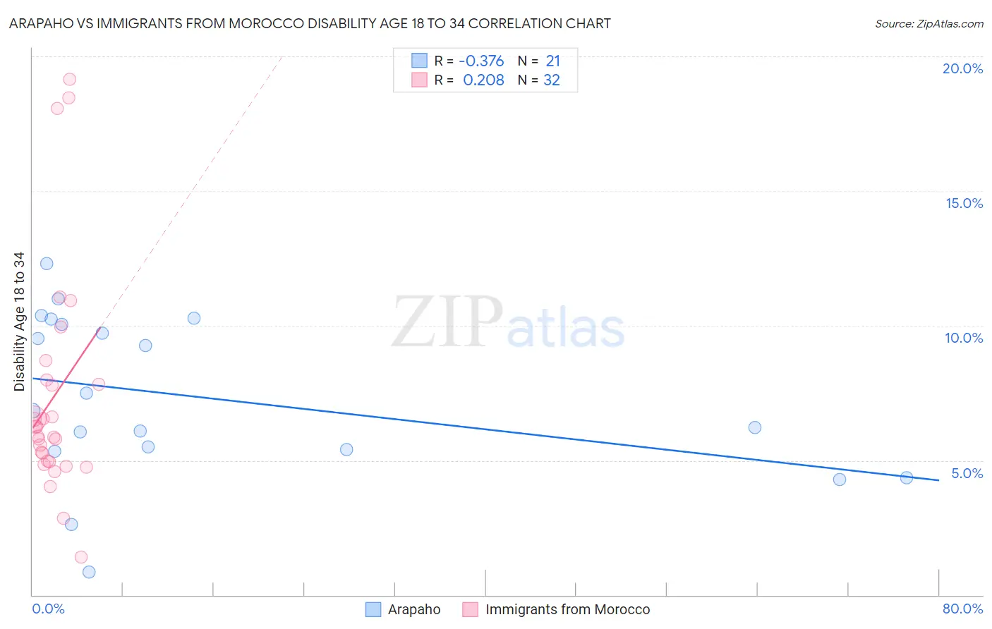 Arapaho vs Immigrants from Morocco Disability Age 18 to 34