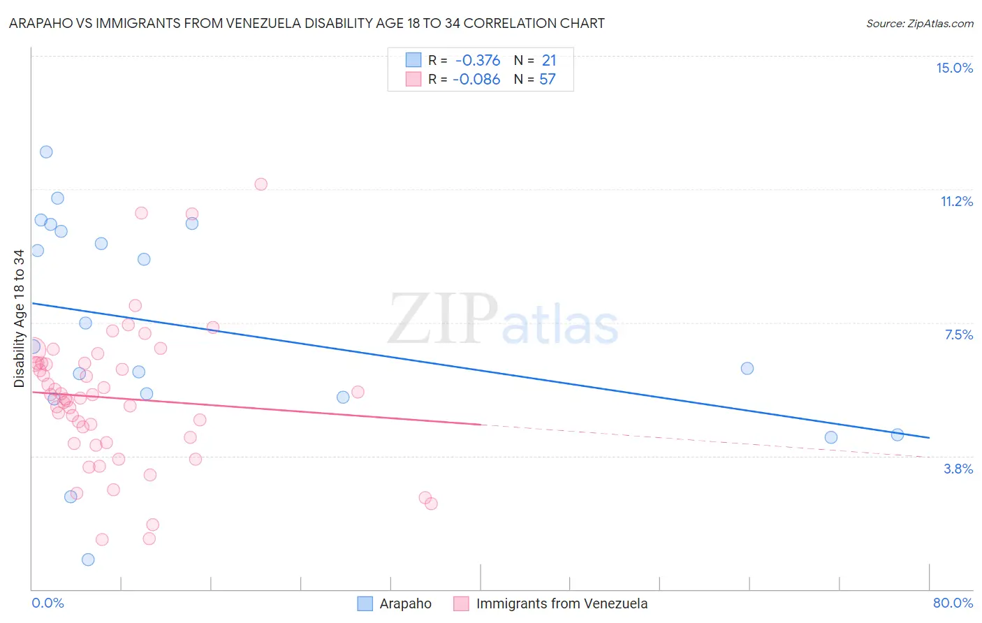 Arapaho vs Immigrants from Venezuela Disability Age 18 to 34