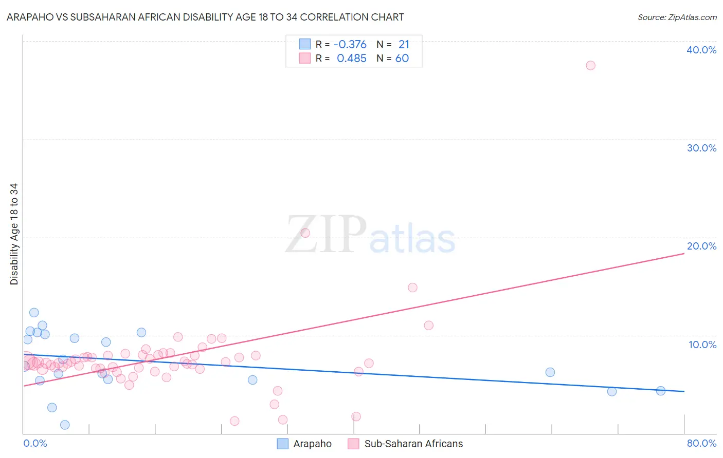 Arapaho vs Subsaharan African Disability Age 18 to 34