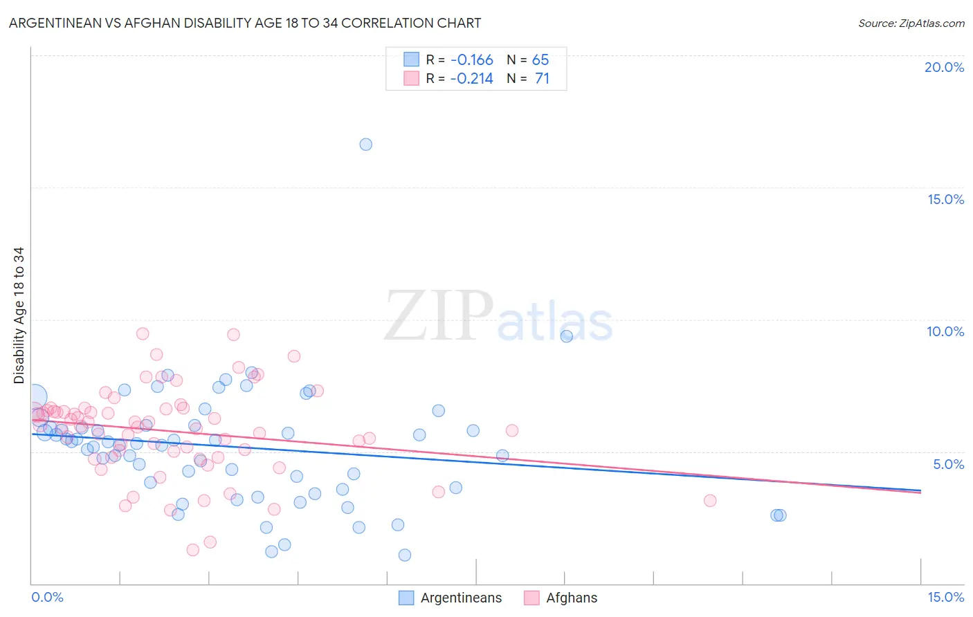 Argentinean vs Afghan Disability Age 18 to 34