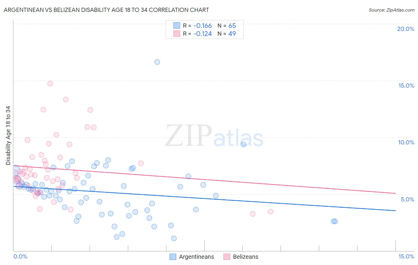 Argentinean vs Belizean Disability Age 18 to 34