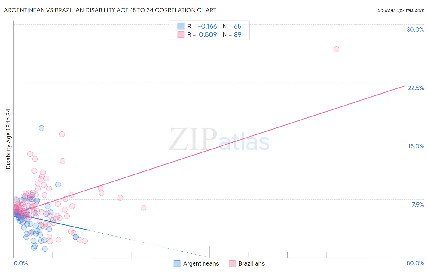 Argentinean vs Brazilian Disability Age 18 to 34