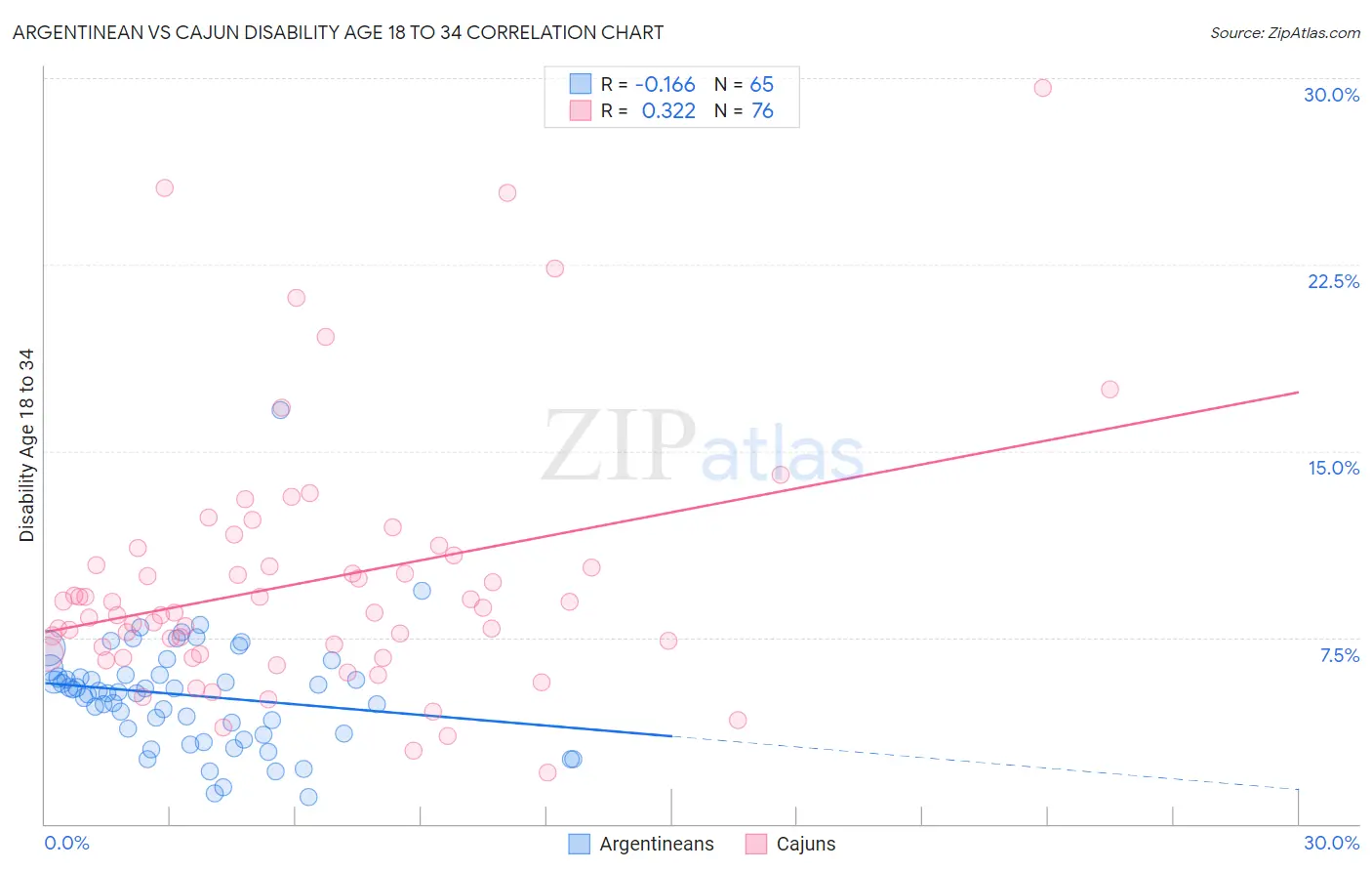 Argentinean vs Cajun Disability Age 18 to 34