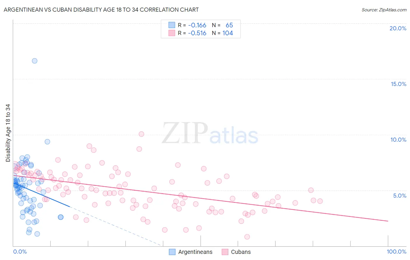 Argentinean vs Cuban Disability Age 18 to 34