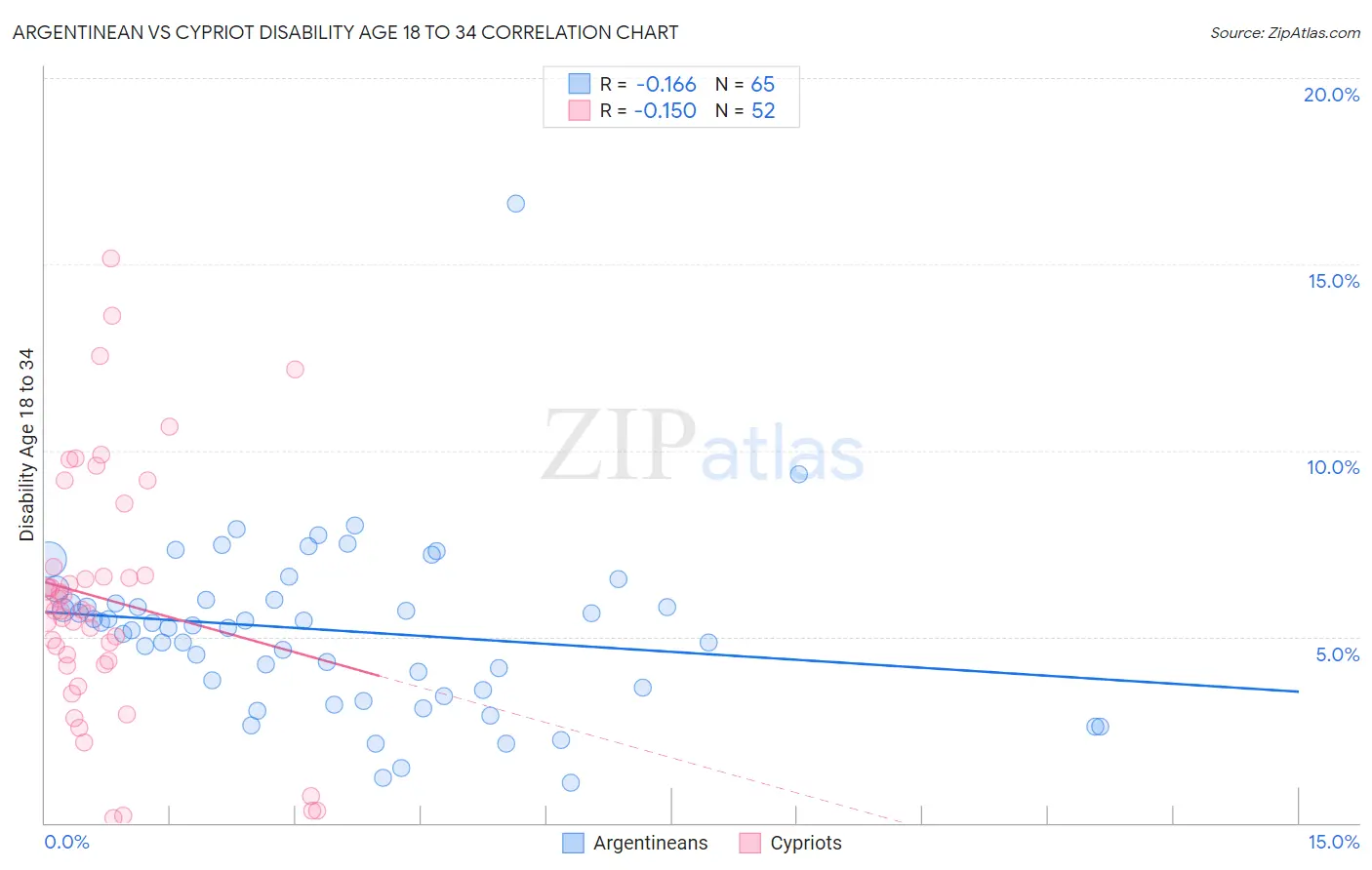 Argentinean vs Cypriot Disability Age 18 to 34