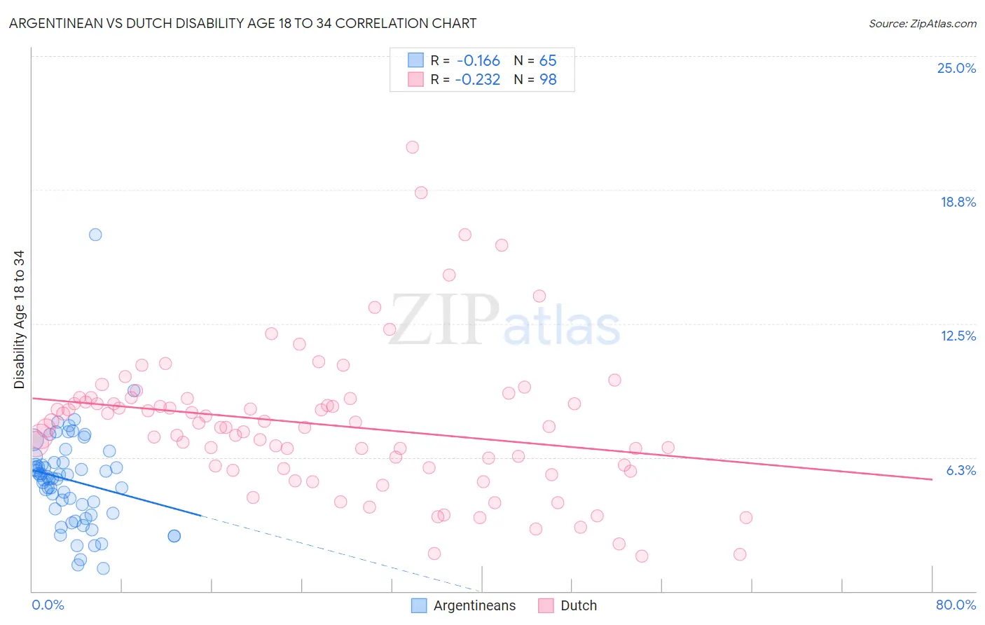 Argentinean vs Dutch Disability Age 18 to 34