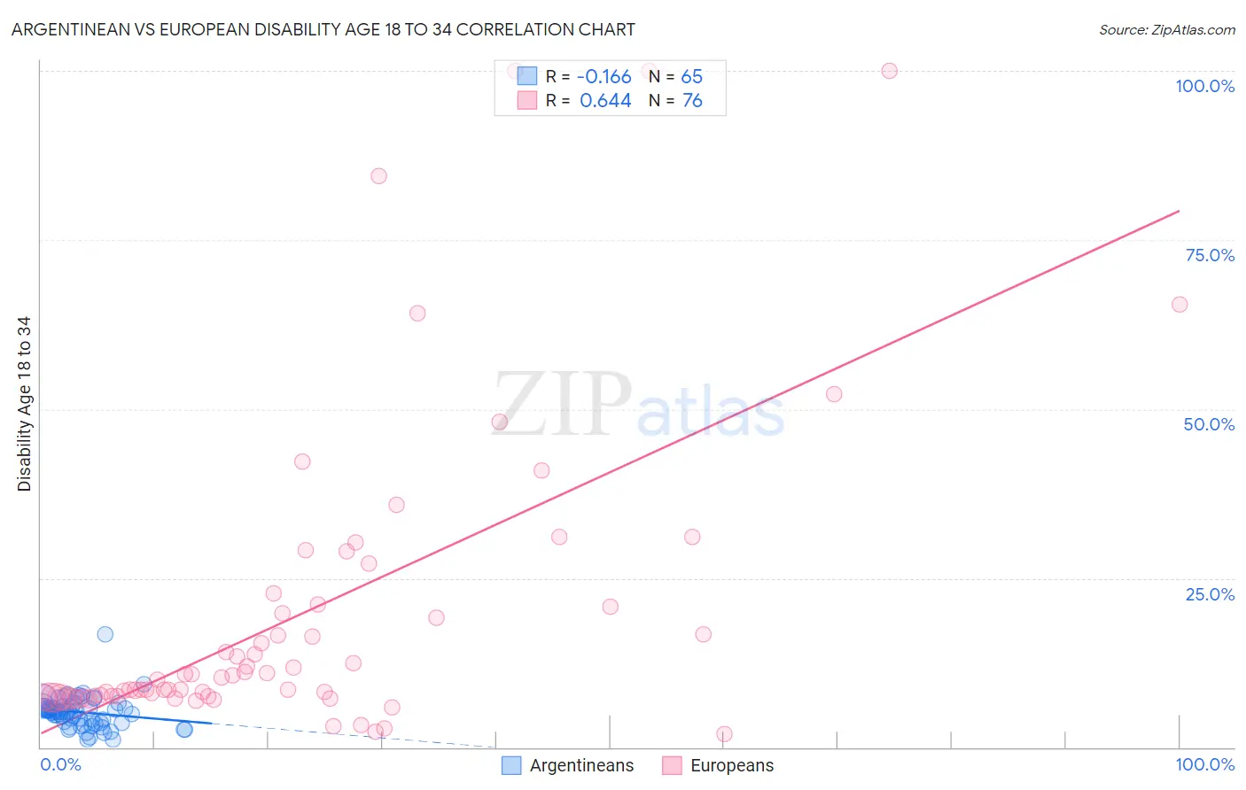 Argentinean vs European Disability Age 18 to 34