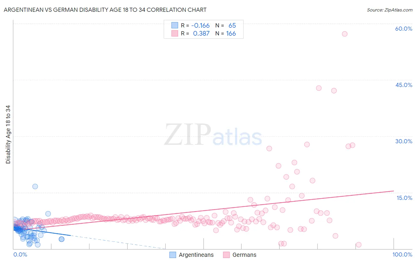 Argentinean vs German Disability Age 18 to 34