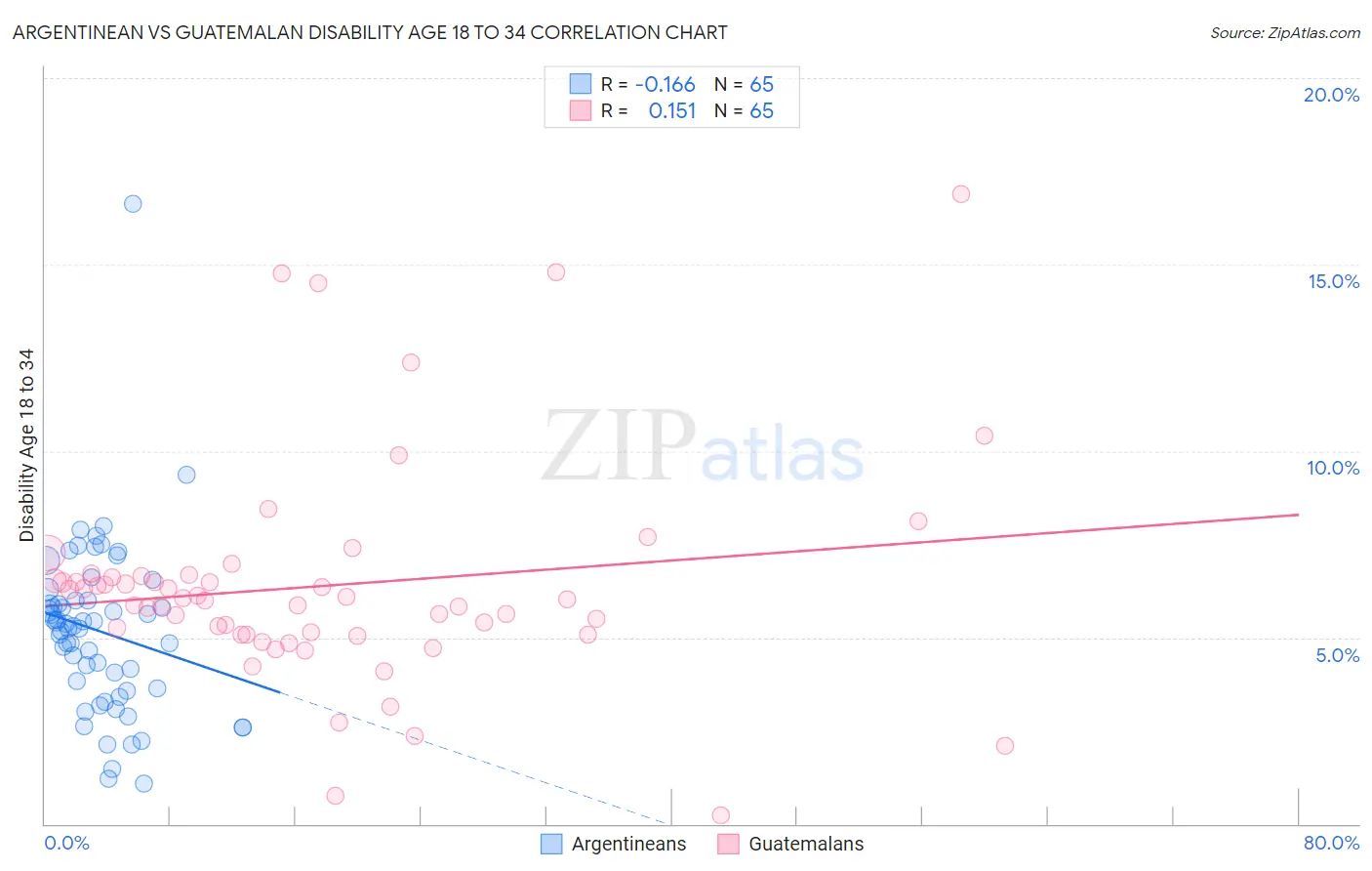 Argentinean vs Guatemalan Disability Age 18 to 34