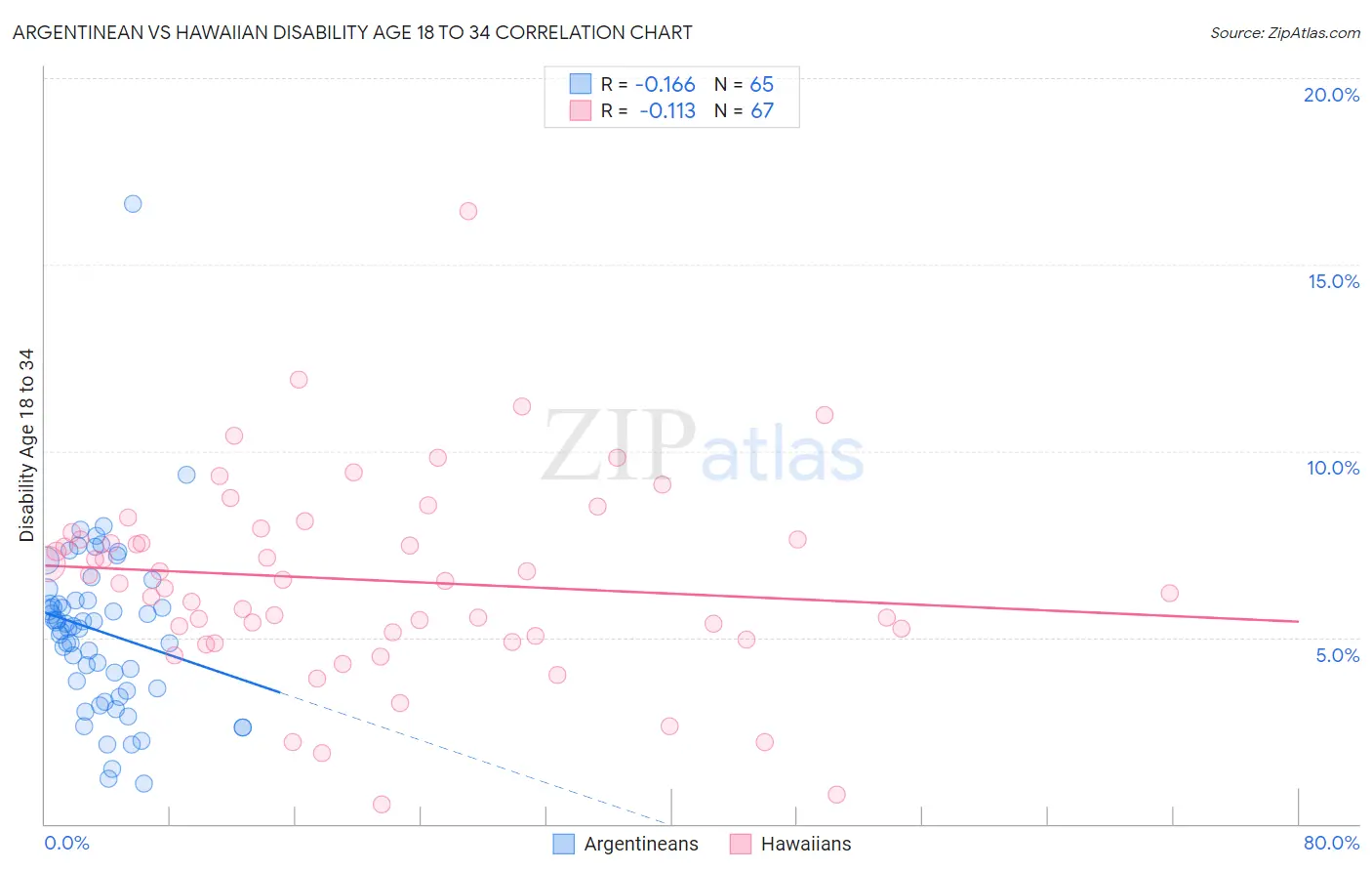 Argentinean vs Hawaiian Disability Age 18 to 34