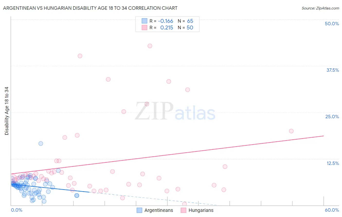 Argentinean vs Hungarian Disability Age 18 to 34