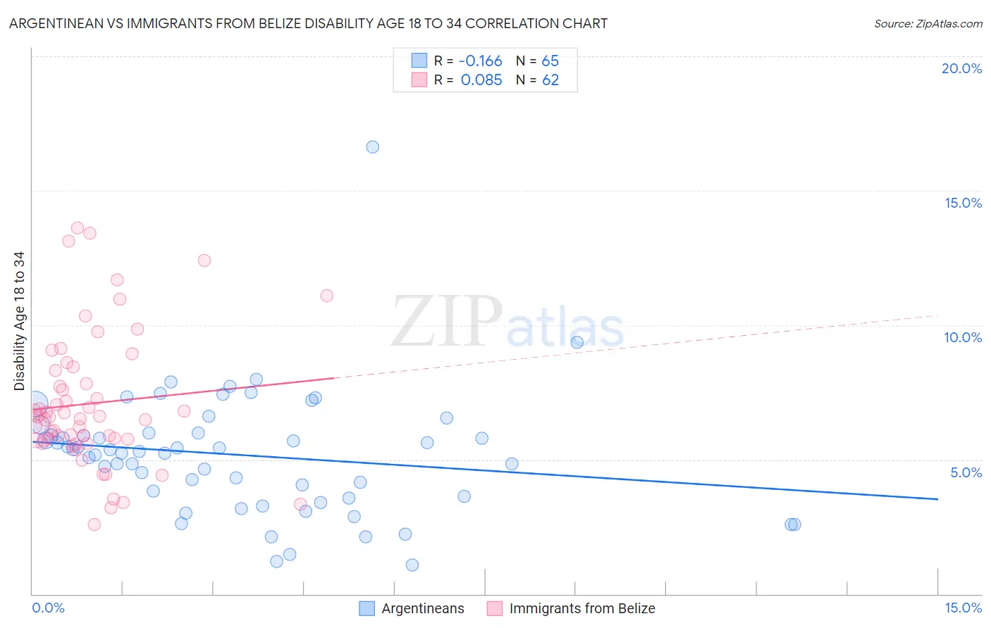 Argentinean vs Immigrants from Belize Disability Age 18 to 34