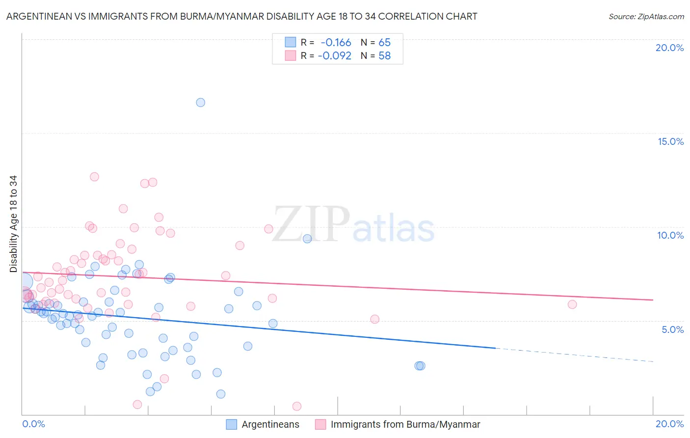 Argentinean vs Immigrants from Burma/Myanmar Disability Age 18 to 34