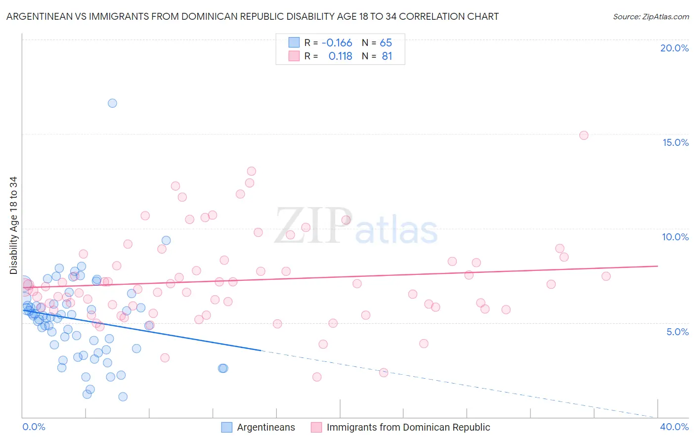 Argentinean vs Immigrants from Dominican Republic Disability Age 18 to 34