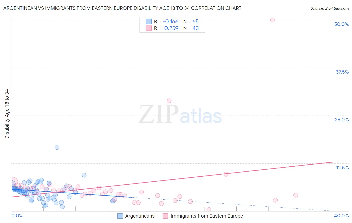 Argentinean vs Immigrants from Eastern Europe Disability Age 18 to 34