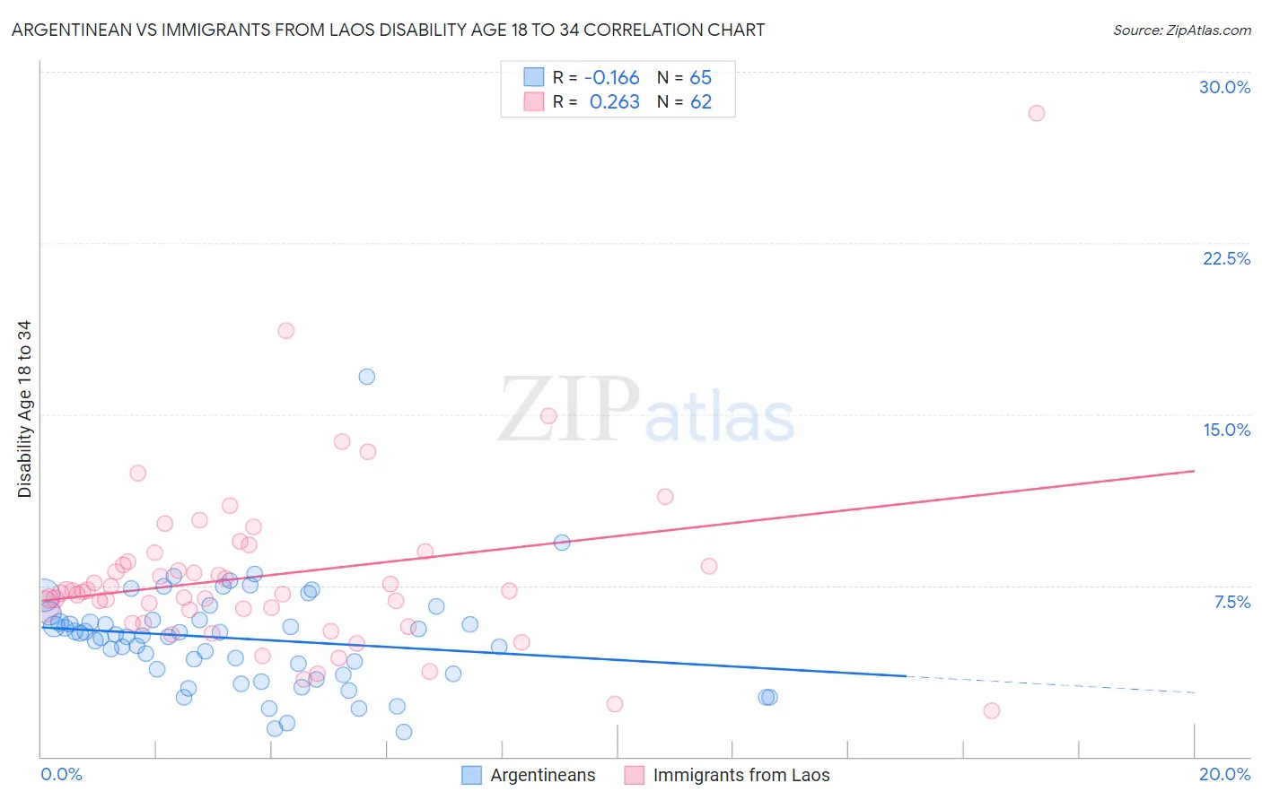 Argentinean vs Immigrants from Laos Disability Age 18 to 34