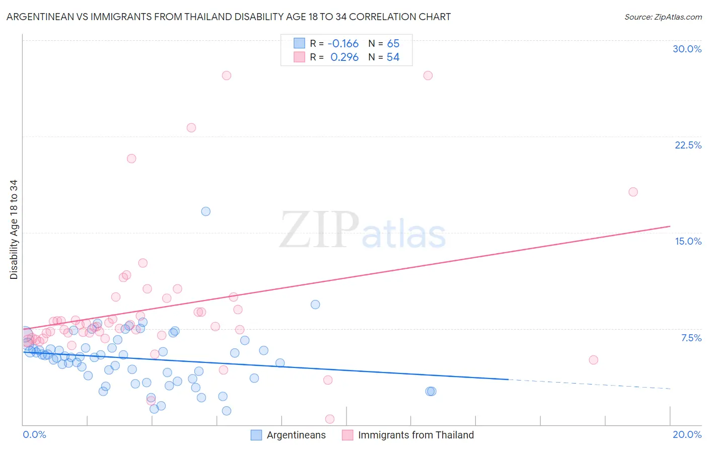 Argentinean vs Immigrants from Thailand Disability Age 18 to 34