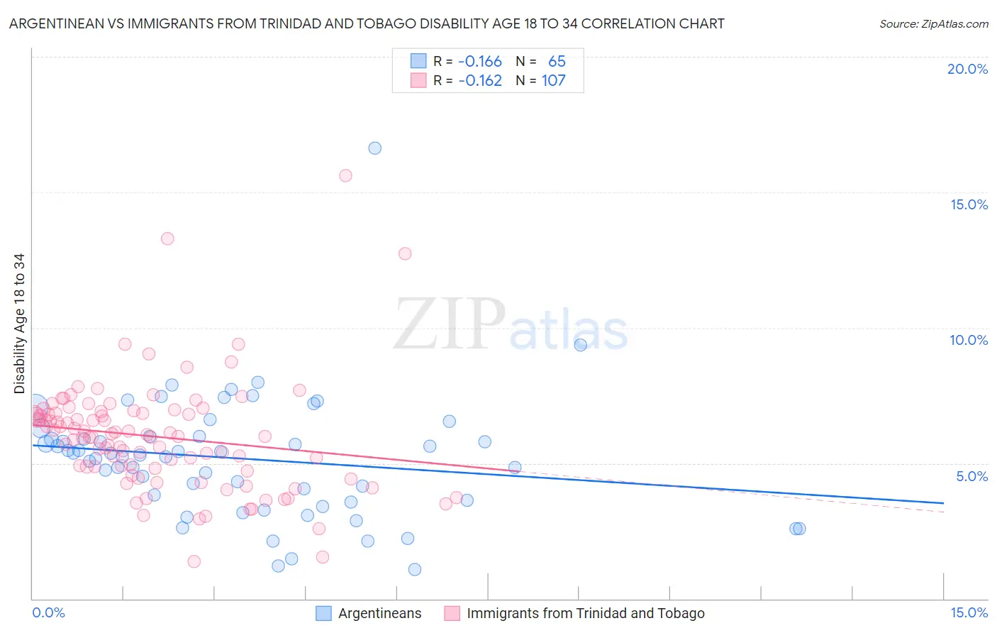 Argentinean vs Immigrants from Trinidad and Tobago Disability Age 18 to 34