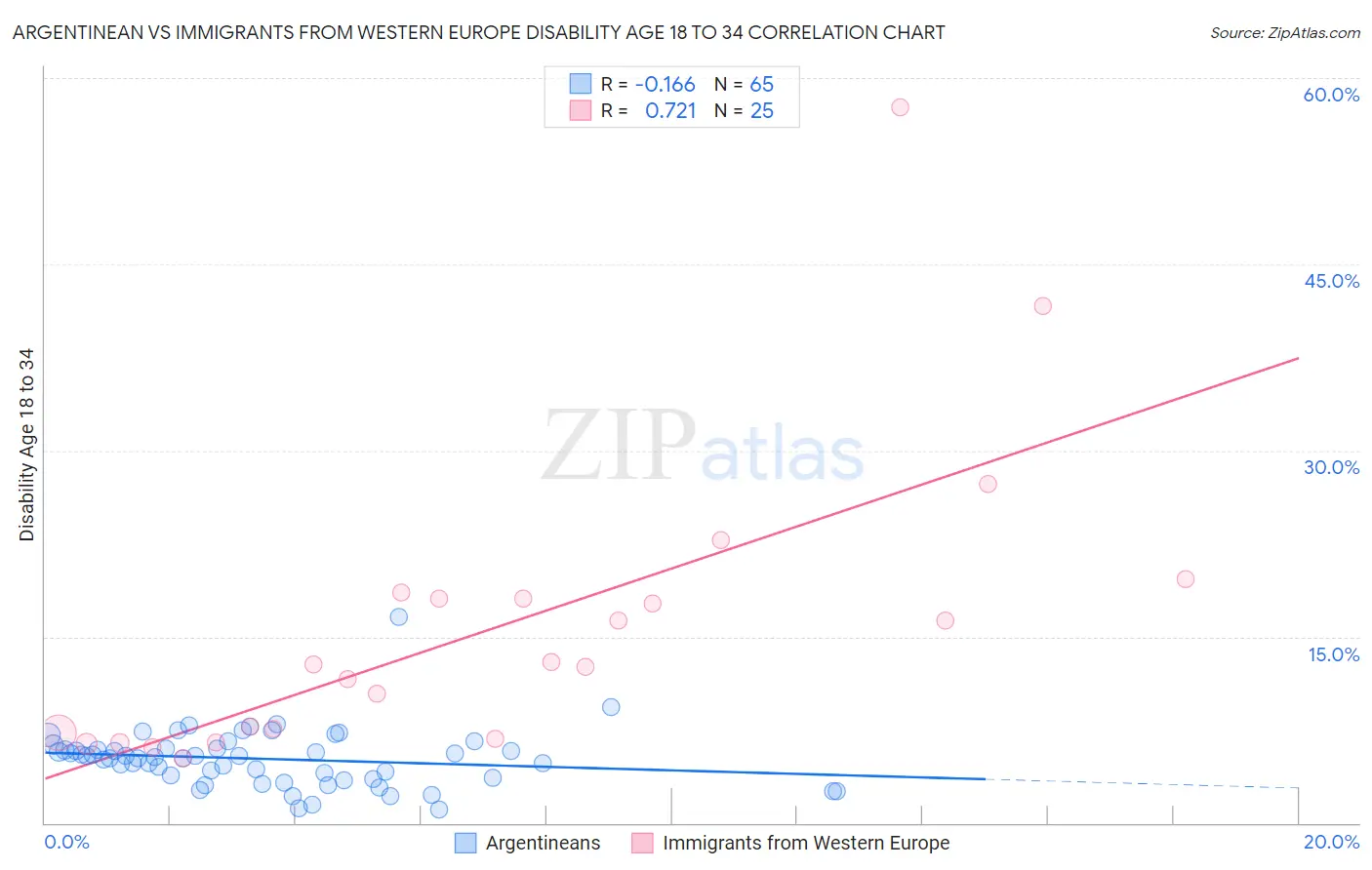 Argentinean vs Immigrants from Western Europe Disability Age 18 to 34