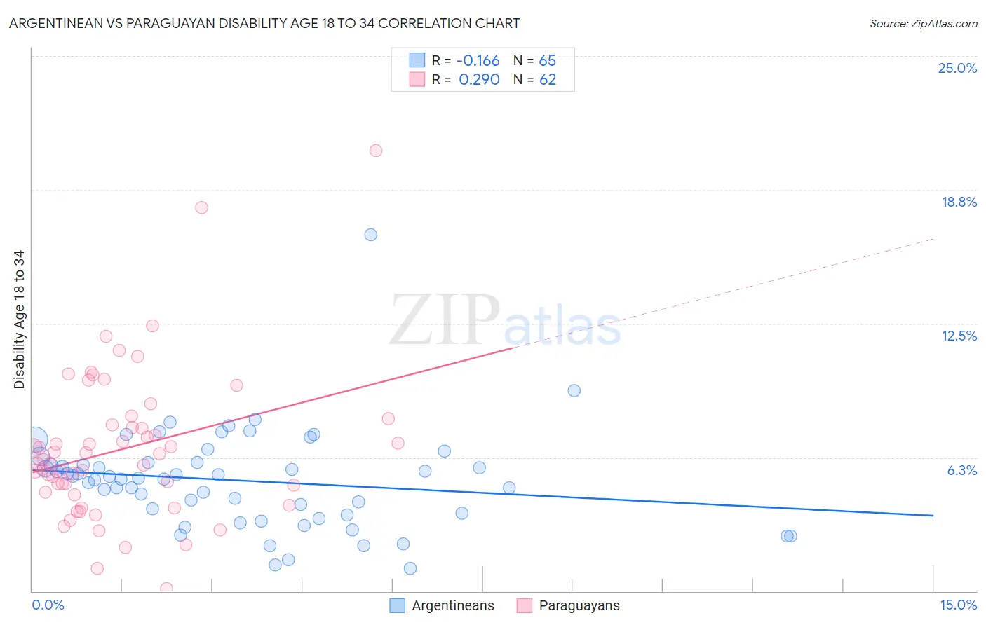 Argentinean vs Paraguayan Disability Age 18 to 34