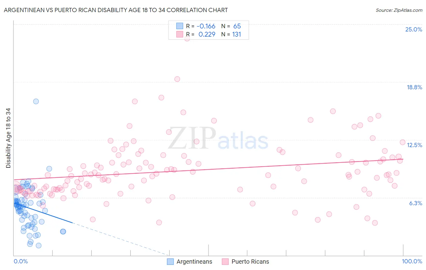 Argentinean vs Puerto Rican Disability Age 18 to 34