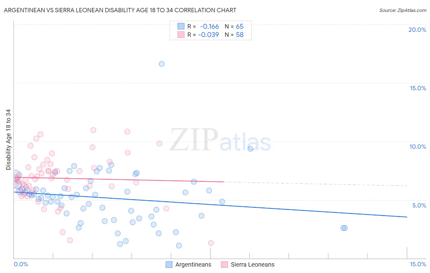 Argentinean vs Sierra Leonean Disability Age 18 to 34