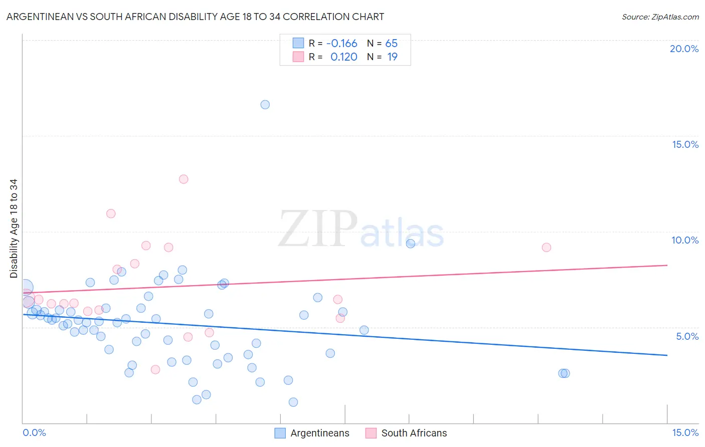 Argentinean vs South African Disability Age 18 to 34