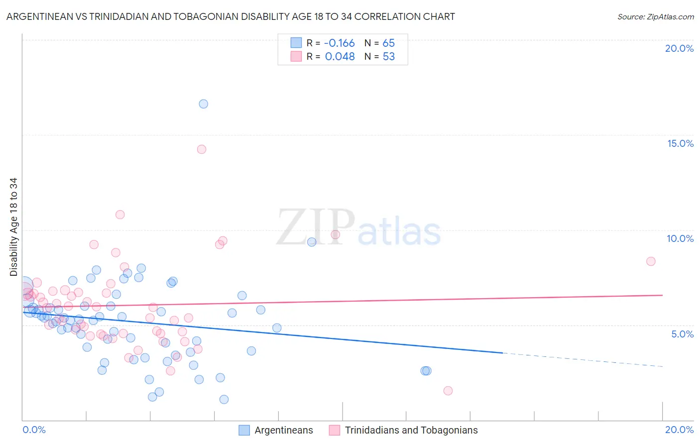 Argentinean vs Trinidadian and Tobagonian Disability Age 18 to 34