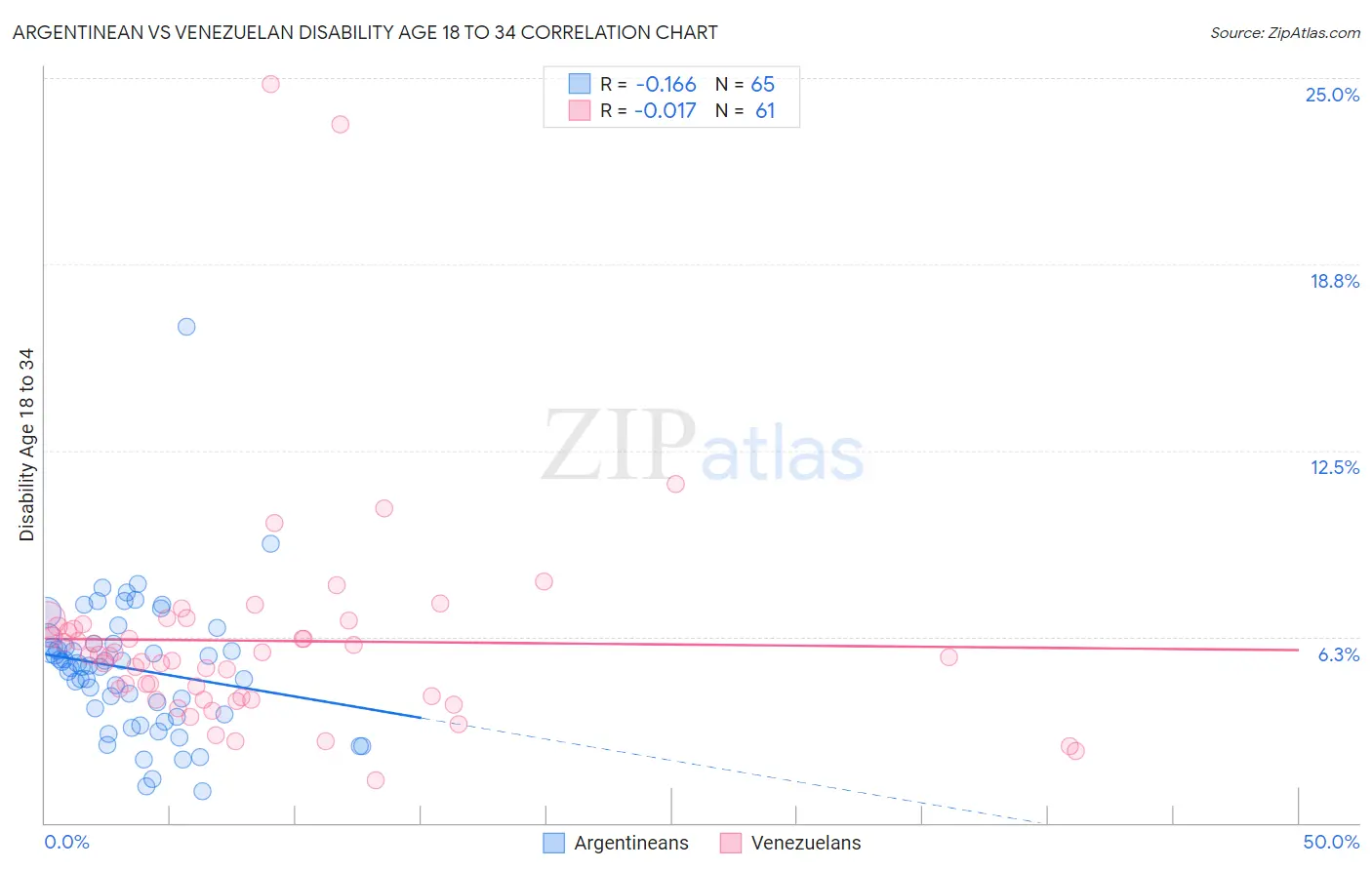 Argentinean vs Venezuelan Disability Age 18 to 34