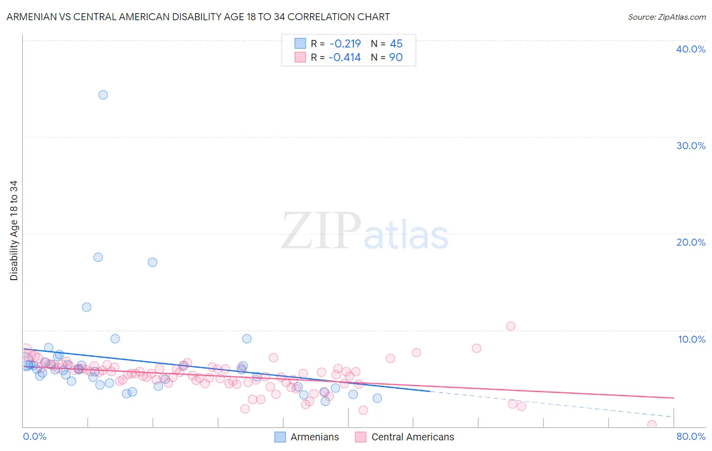 Armenian vs Central American Disability Age 18 to 34