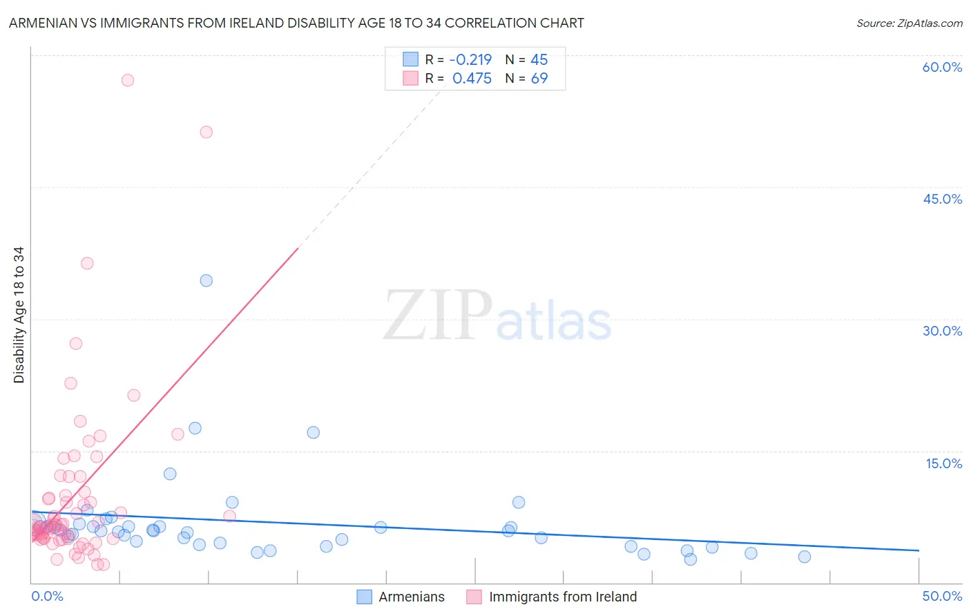 Armenian vs Immigrants from Ireland Disability Age 18 to 34