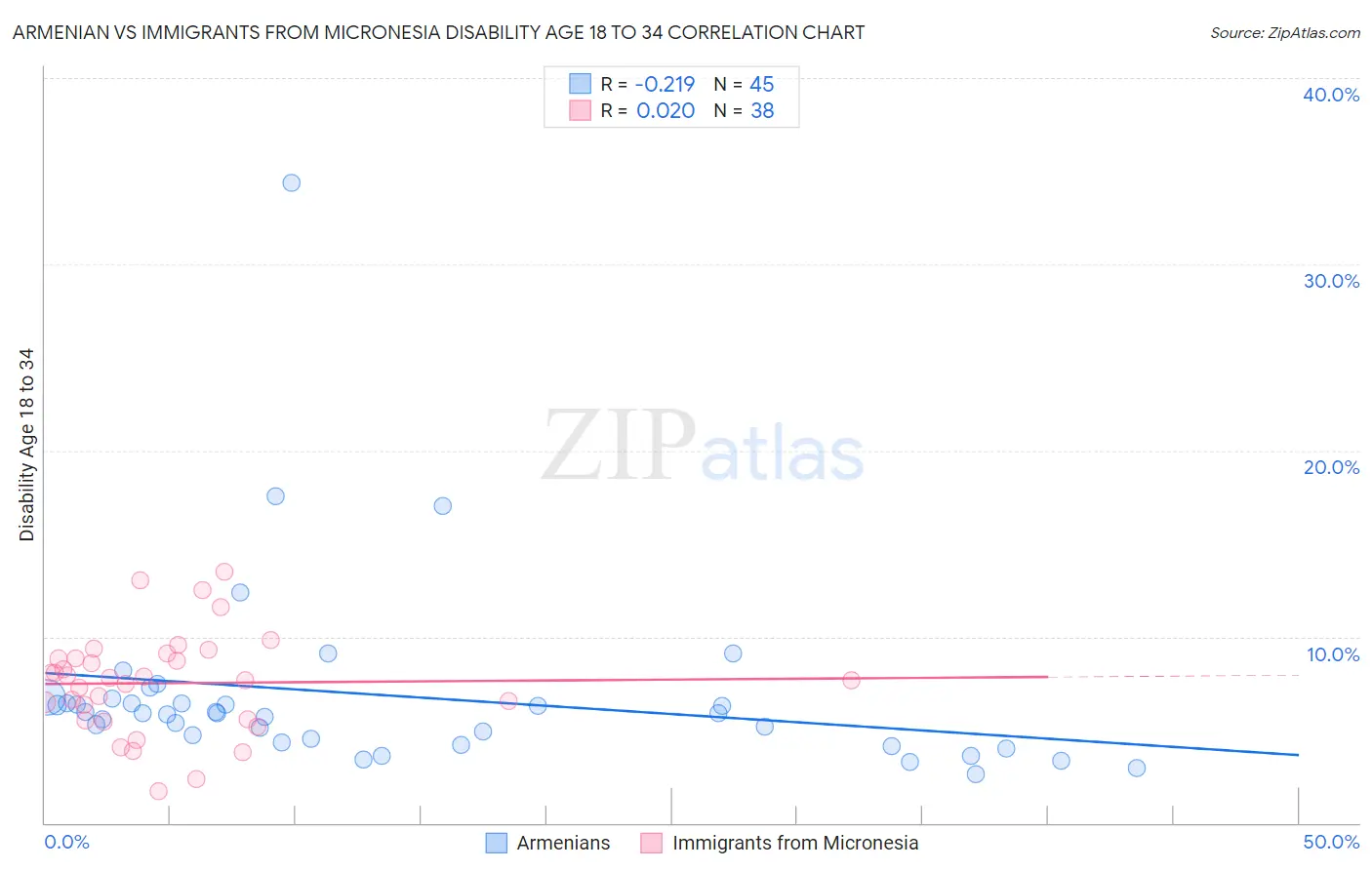 Armenian vs Immigrants from Micronesia Disability Age 18 to 34