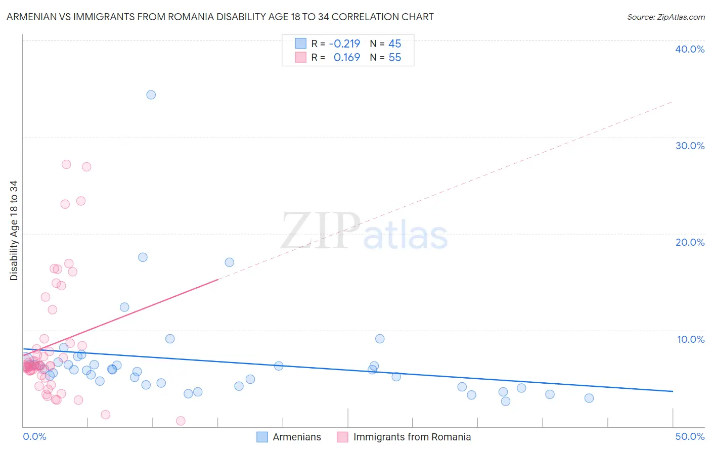 Armenian vs Immigrants from Romania Disability Age 18 to 34