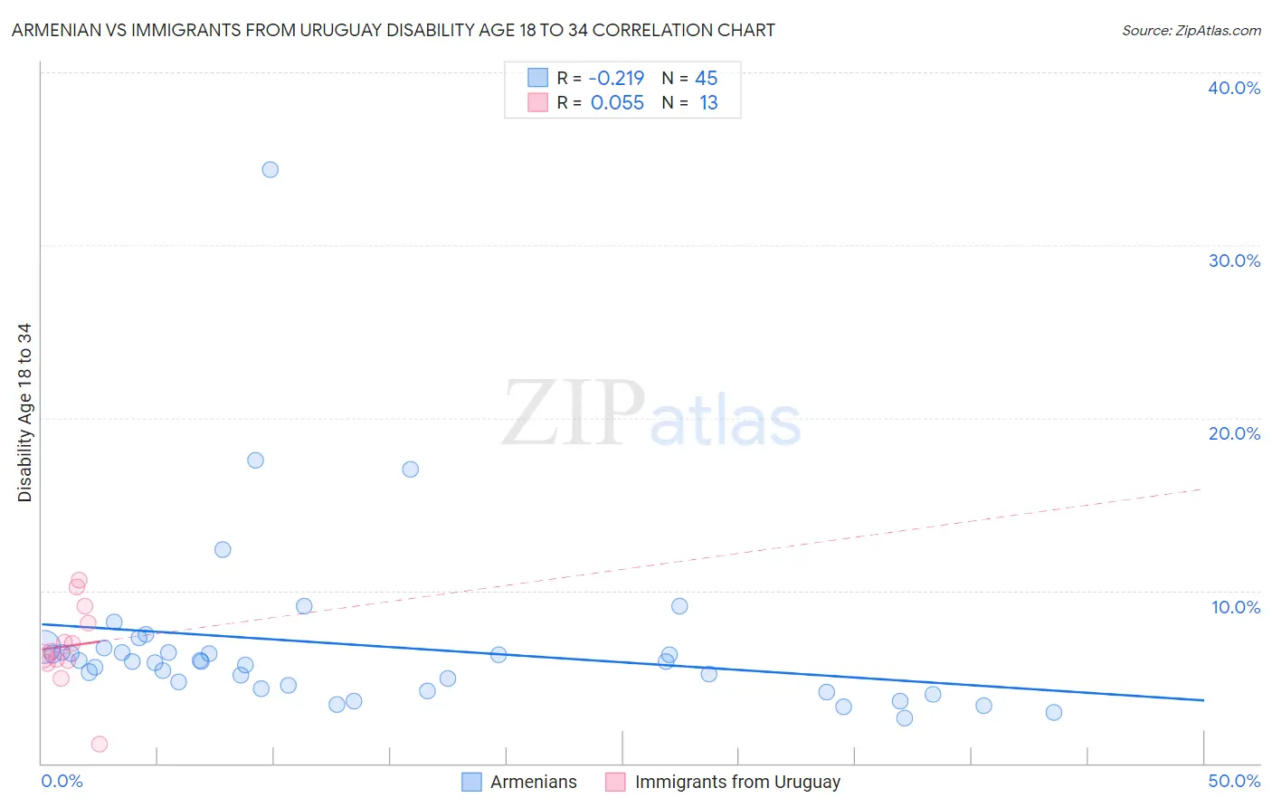 Armenian vs Immigrants from Uruguay Disability Age 18 to 34