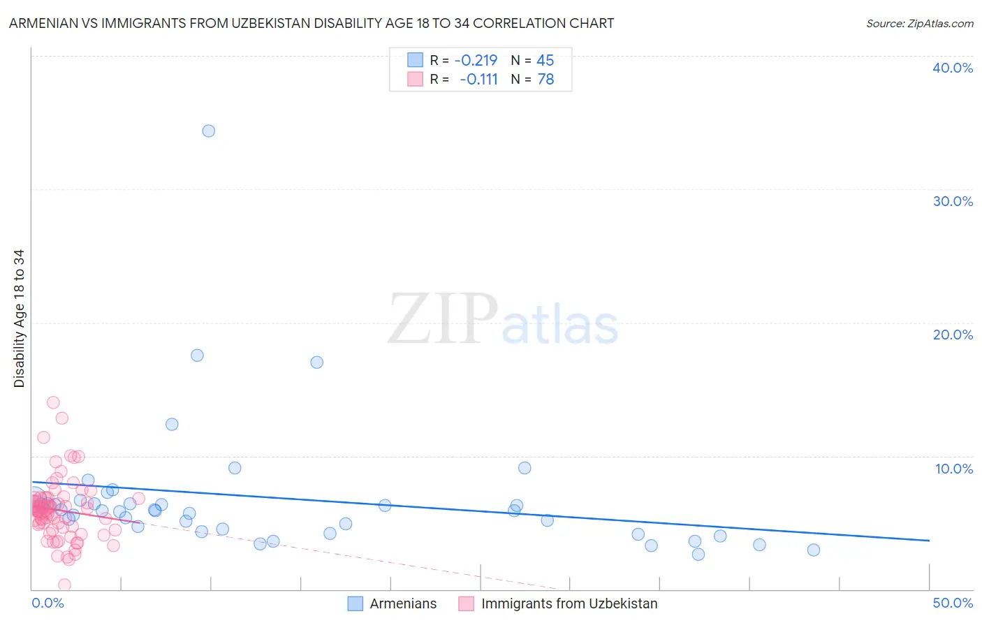 Armenian vs Immigrants from Uzbekistan Disability Age 18 to 34