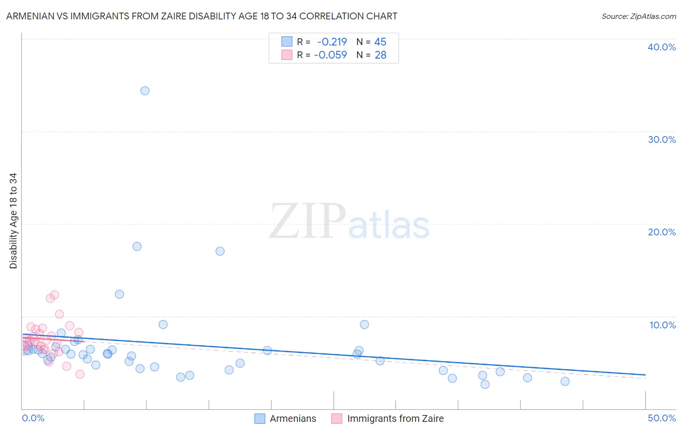 Armenian vs Immigrants from Zaire Disability Age 18 to 34