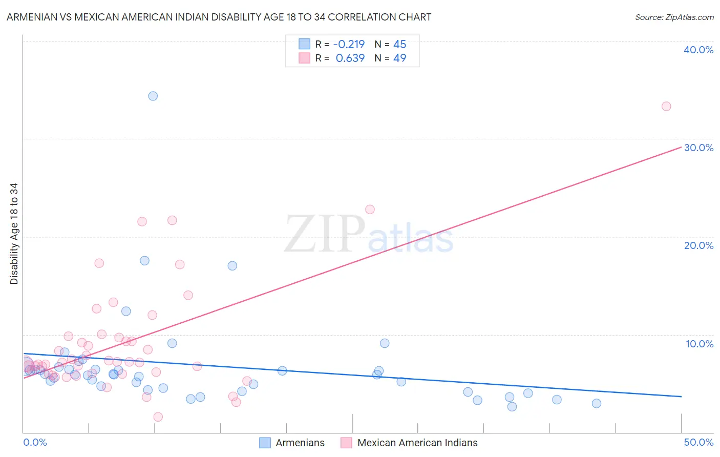 Armenian vs Mexican American Indian Disability Age 18 to 34