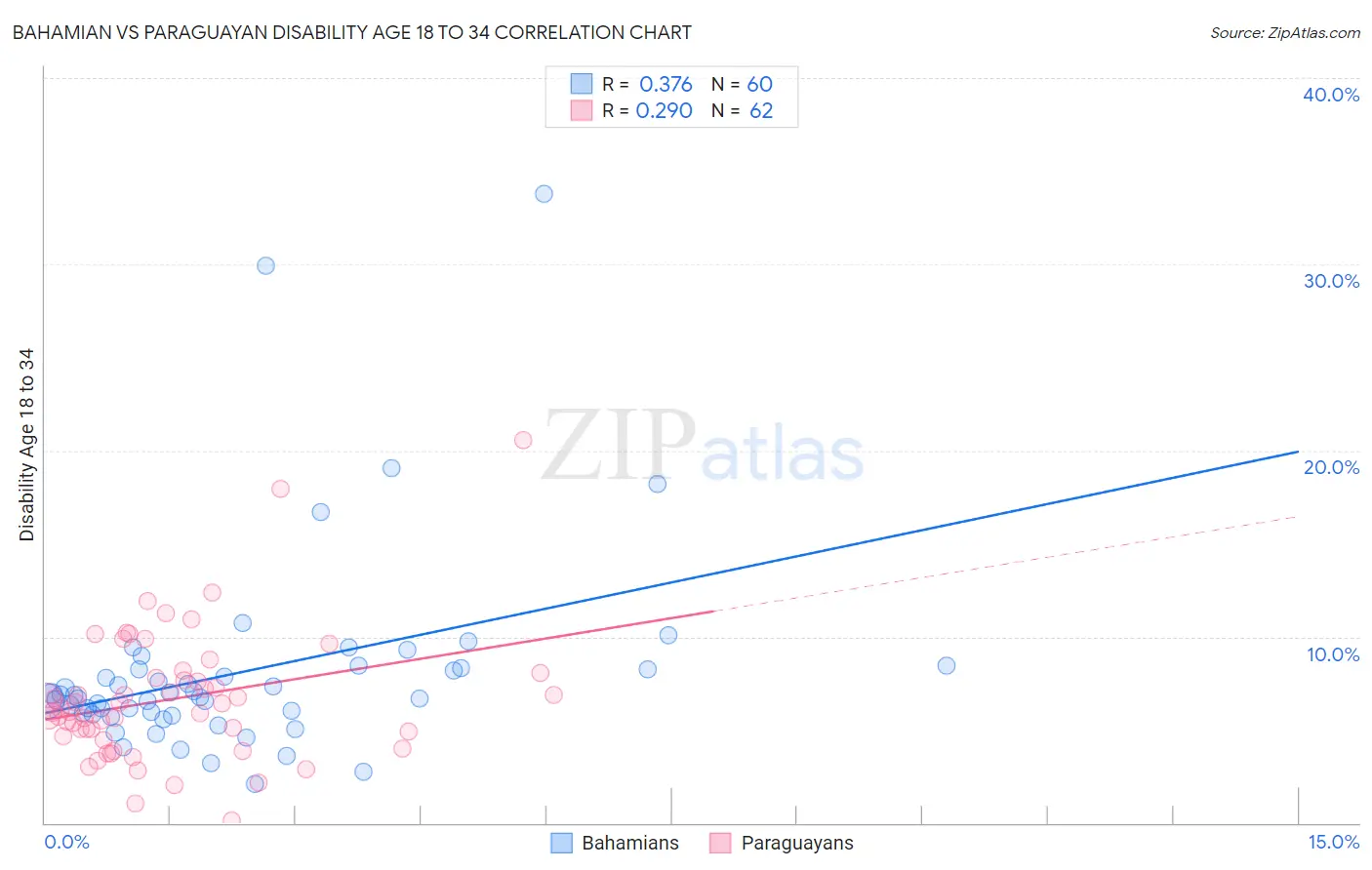 Bahamian vs Paraguayan Disability Age 18 to 34