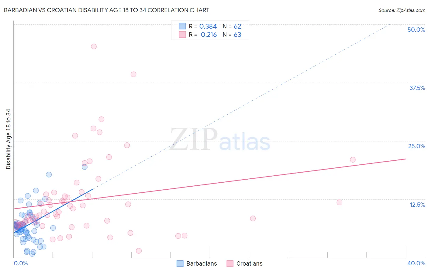 Barbadian vs Croatian Disability Age 18 to 34