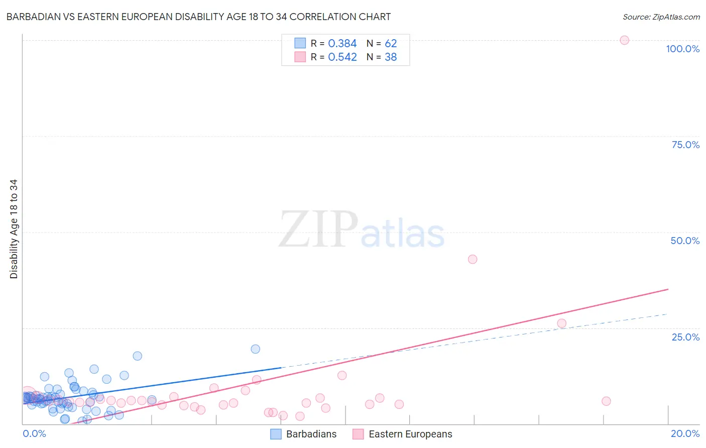 Barbadian vs Eastern European Disability Age 18 to 34