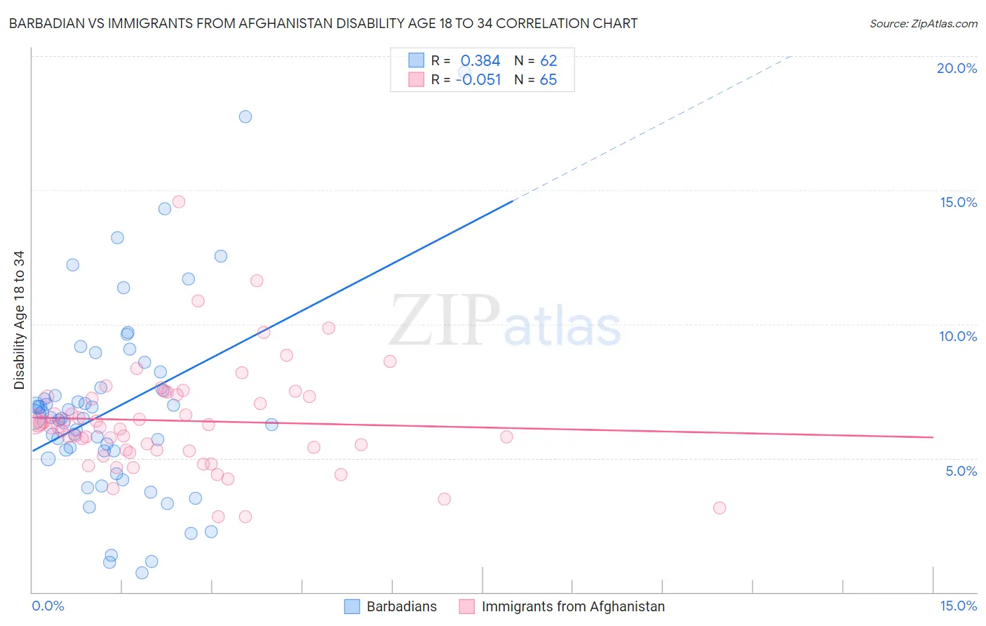 Barbadian vs Immigrants from Afghanistan Disability Age 18 to 34