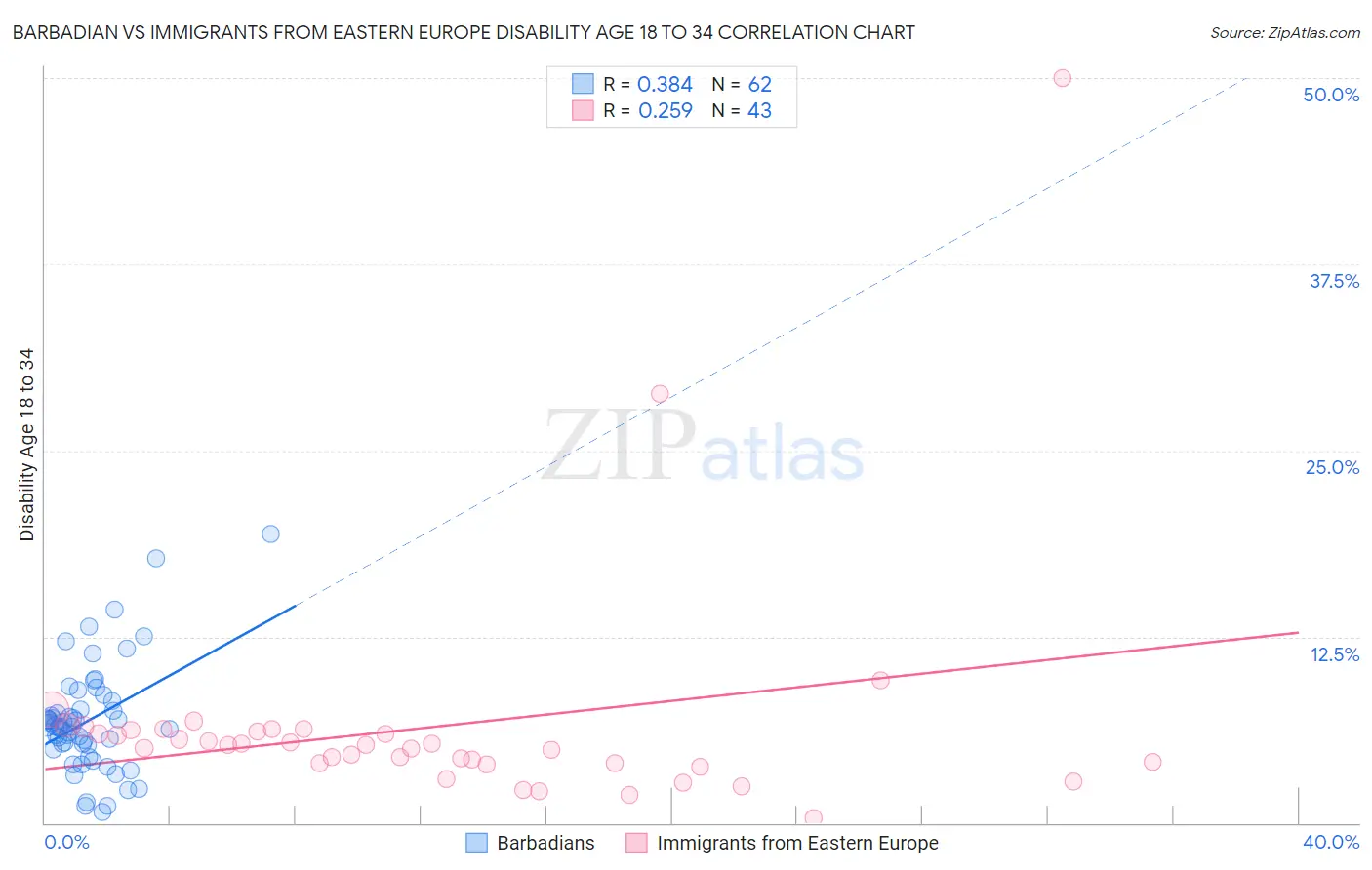 Barbadian vs Immigrants from Eastern Europe Disability Age 18 to 34