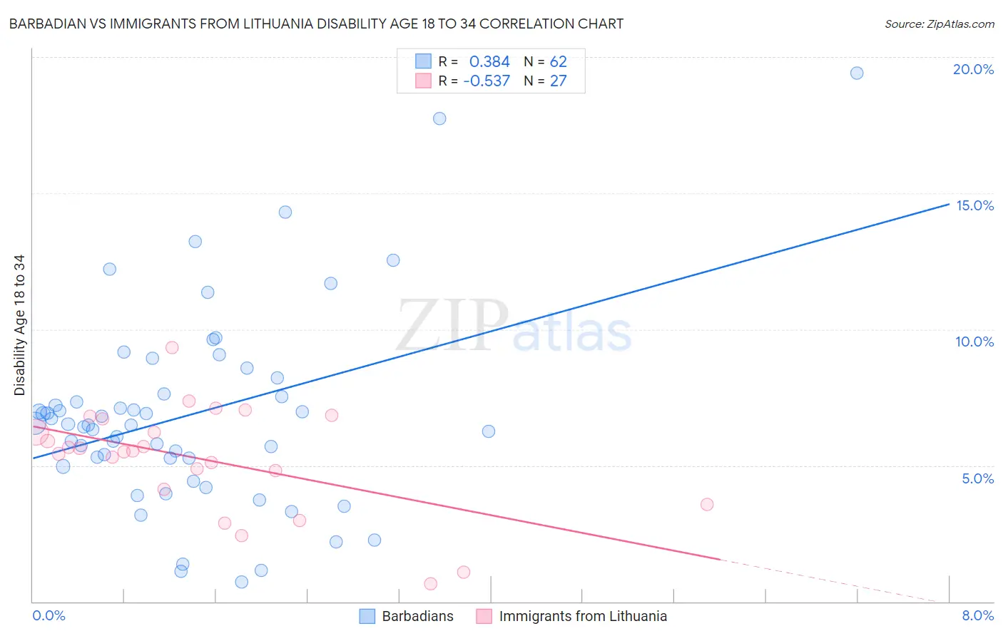 Barbadian vs Immigrants from Lithuania Disability Age 18 to 34