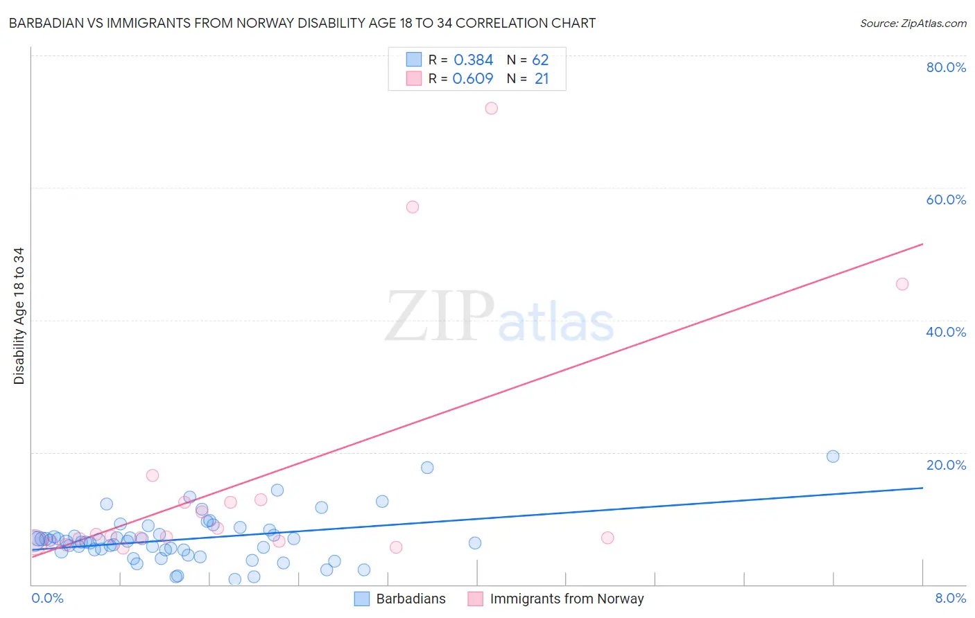 Barbadian vs Immigrants from Norway Disability Age 18 to 34