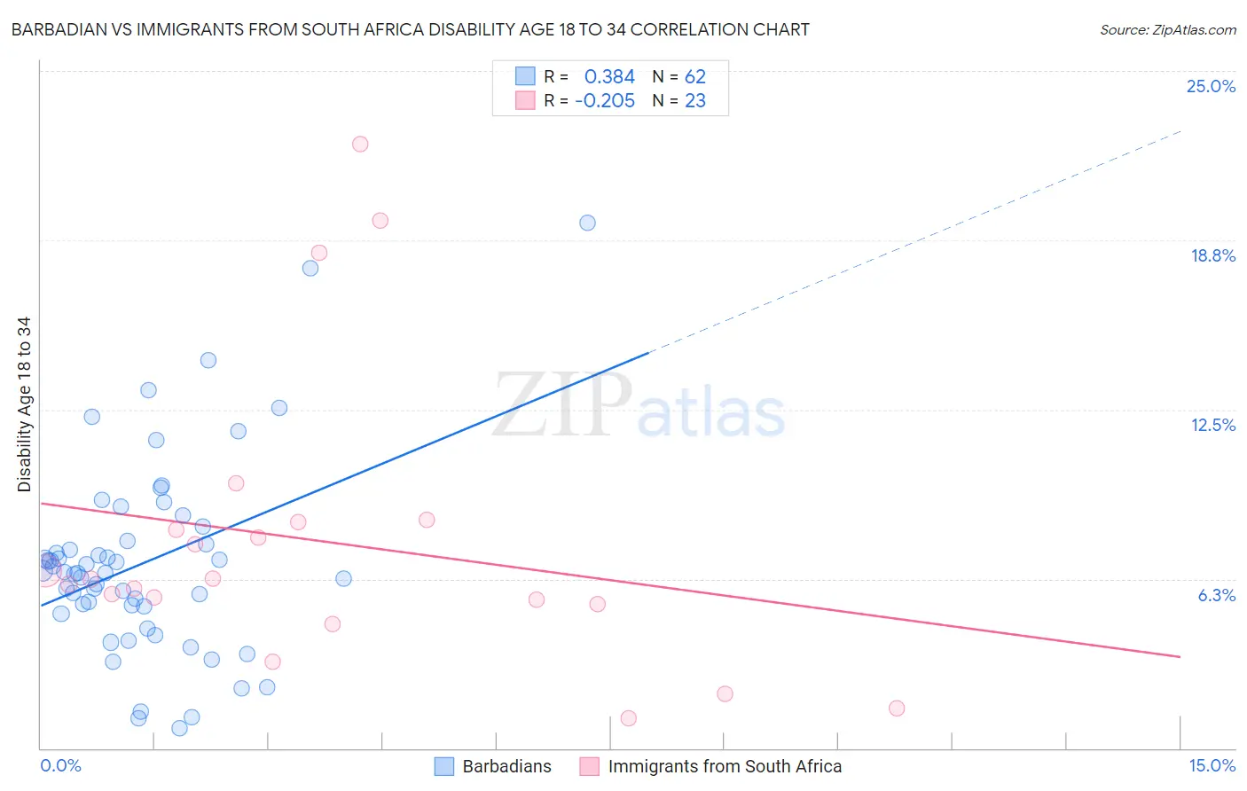 Barbadian vs Immigrants from South Africa Disability Age 18 to 34