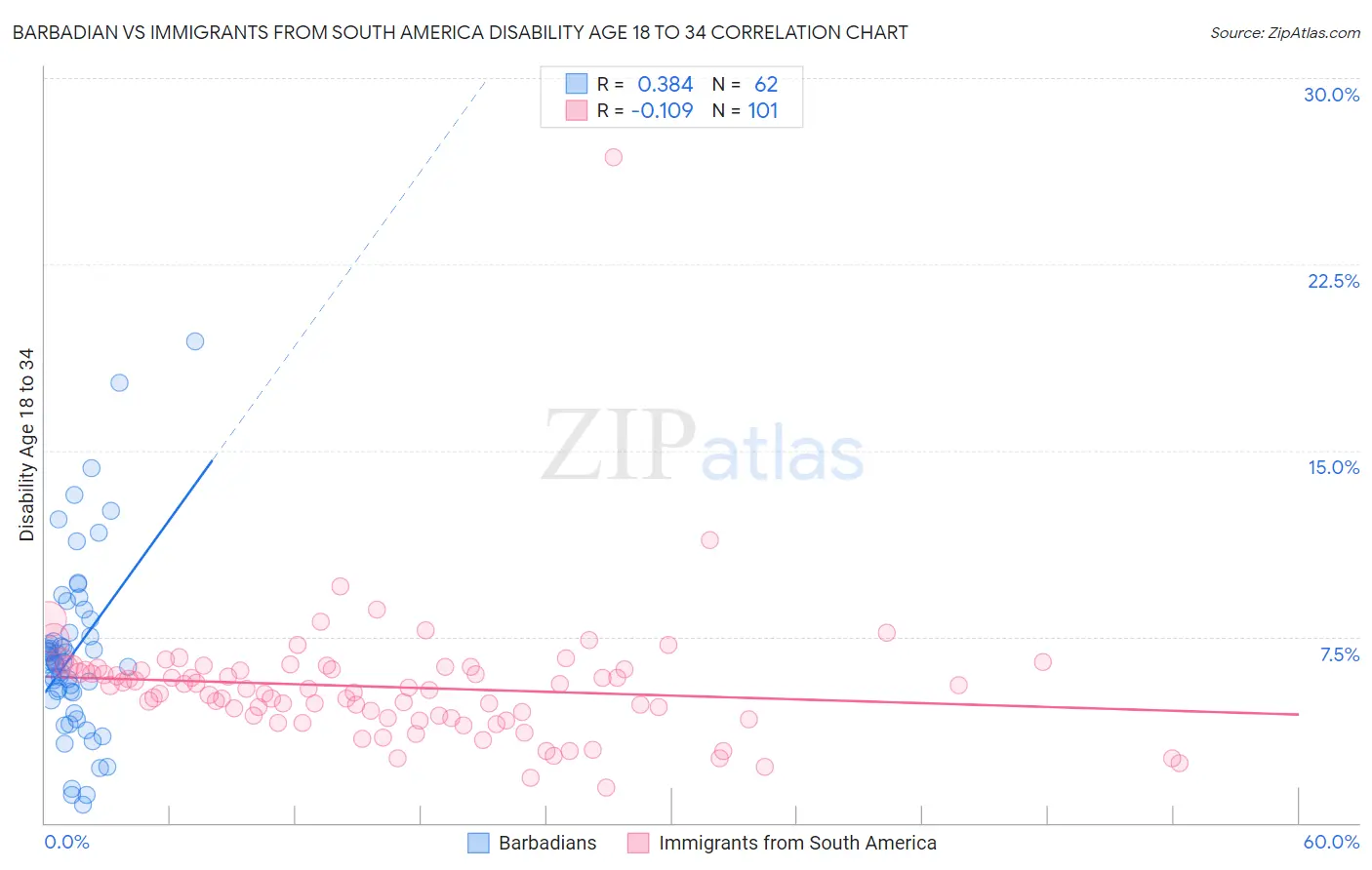 Barbadian vs Immigrants from South America Disability Age 18 to 34